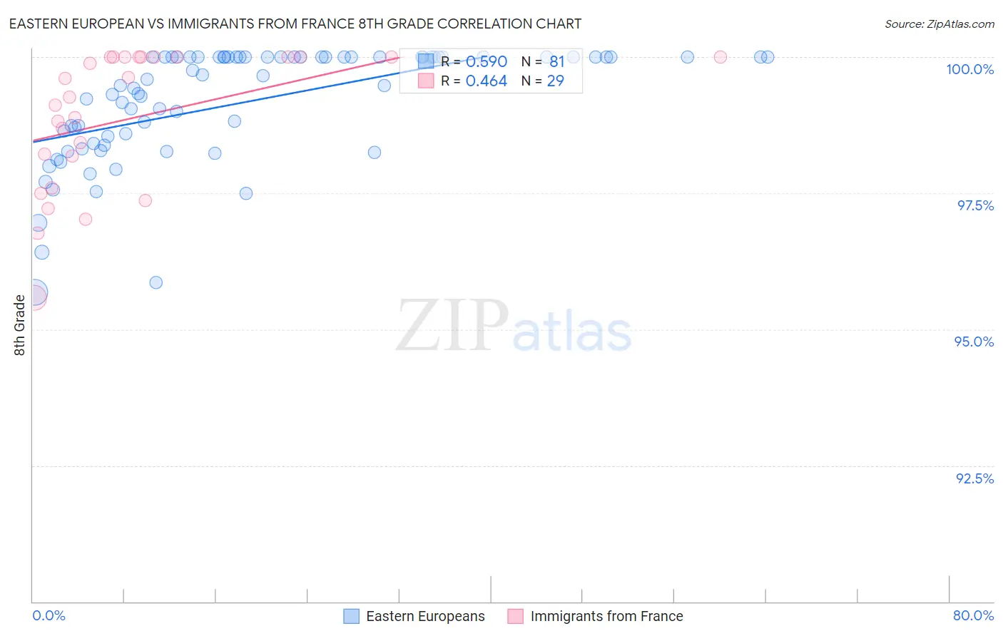 Eastern European vs Immigrants from France 8th Grade