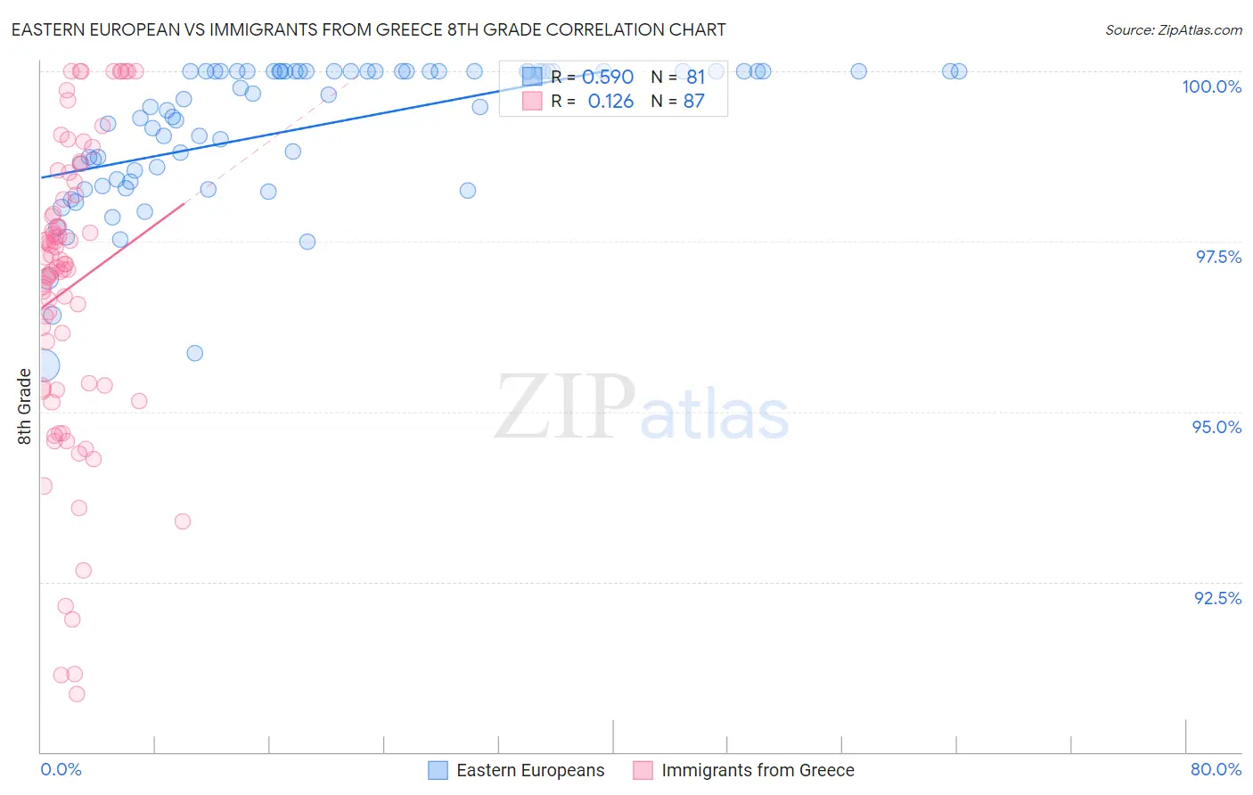 Eastern European vs Immigrants from Greece 8th Grade