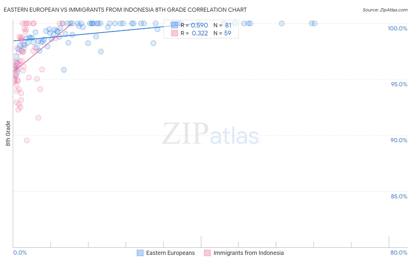 Eastern European vs Immigrants from Indonesia 8th Grade