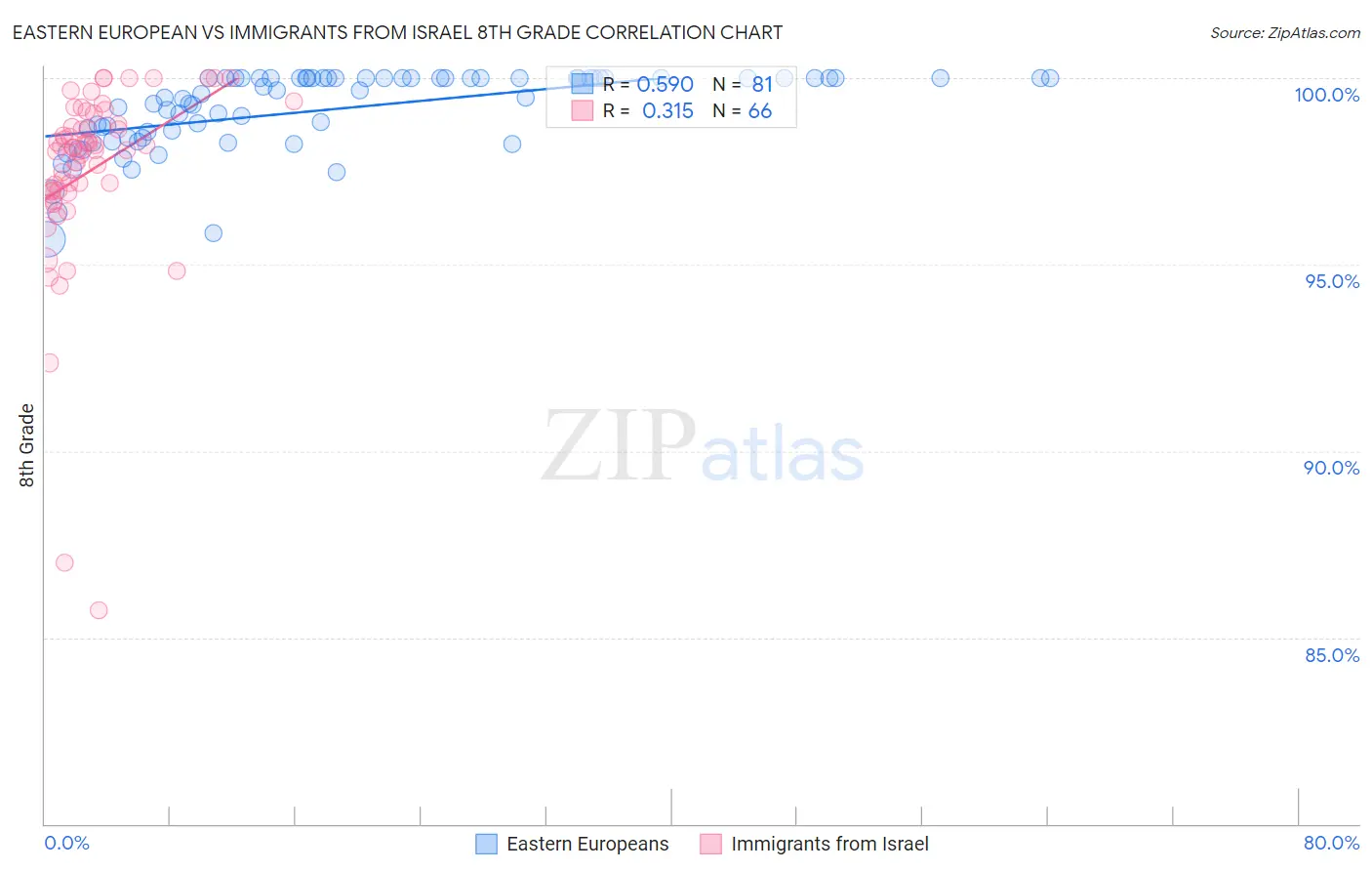 Eastern European vs Immigrants from Israel 8th Grade