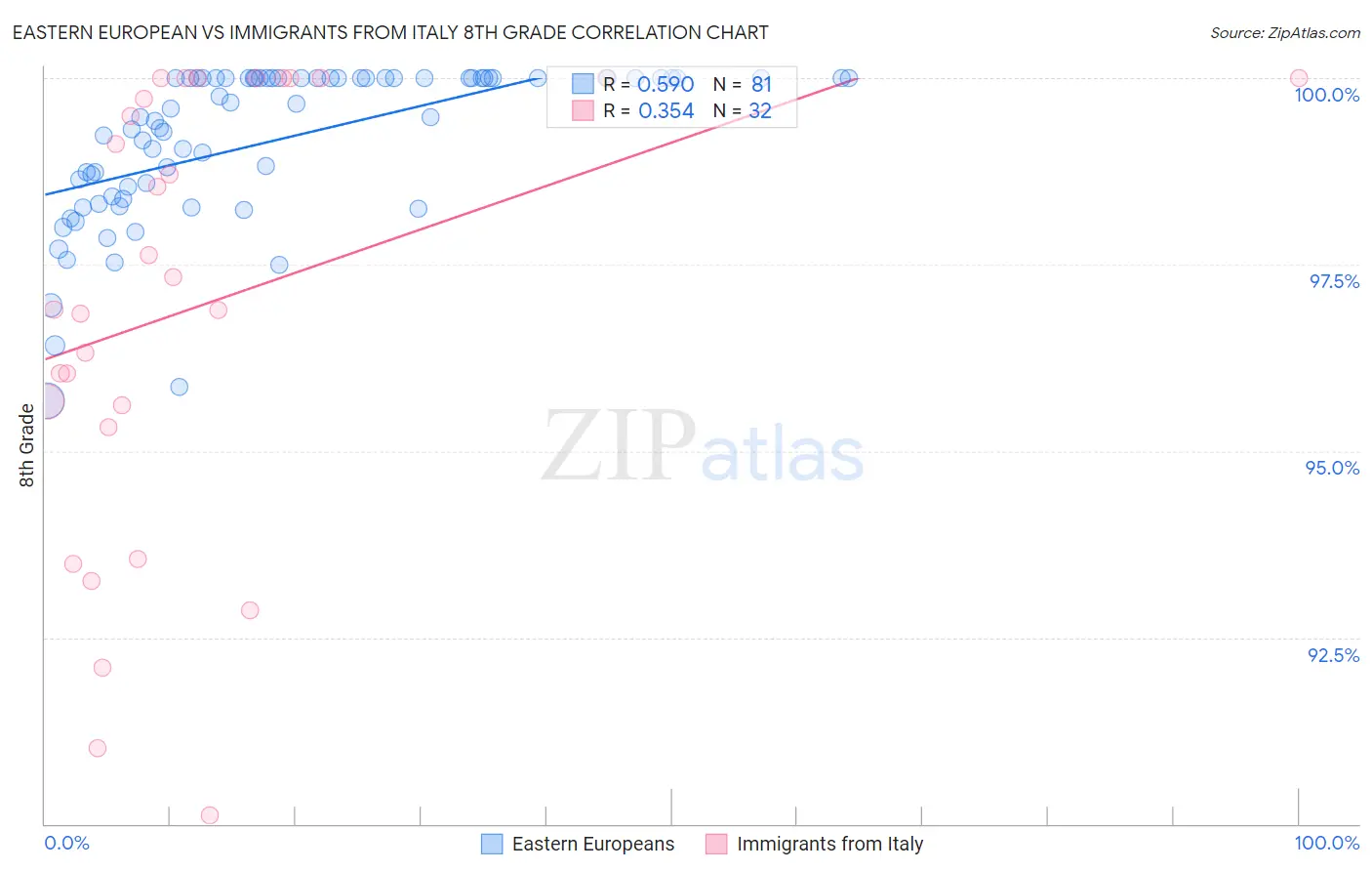 Eastern European vs Immigrants from Italy 8th Grade