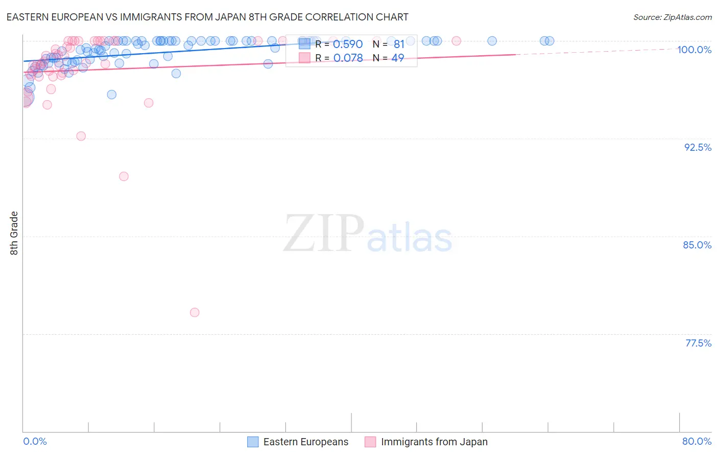 Eastern European vs Immigrants from Japan 8th Grade