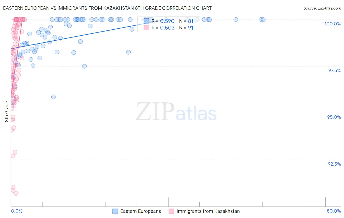 Eastern European vs Immigrants from Kazakhstan 8th Grade