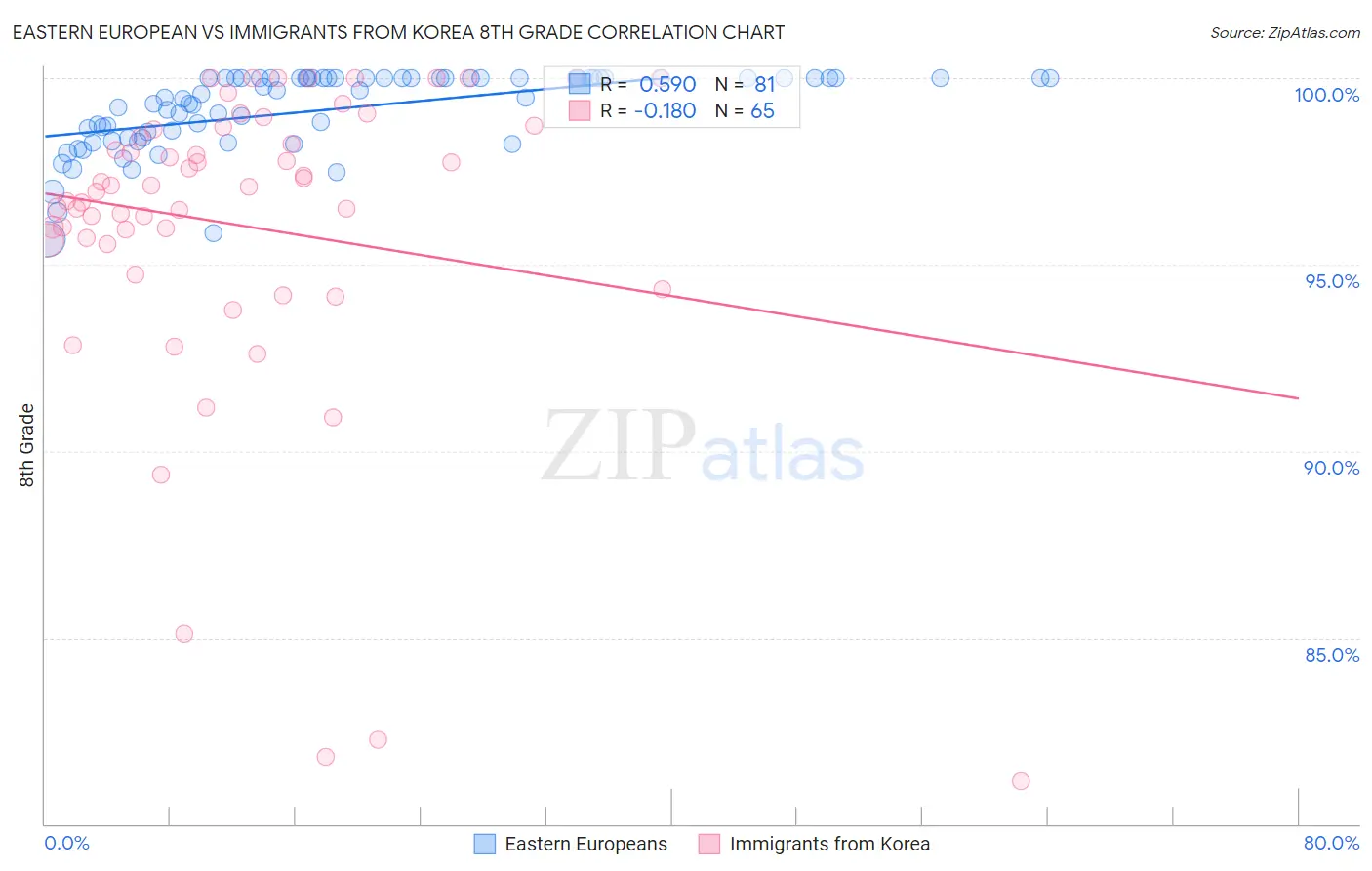 Eastern European vs Immigrants from Korea 8th Grade