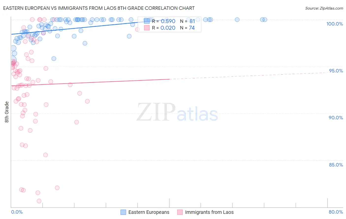Eastern European vs Immigrants from Laos 8th Grade