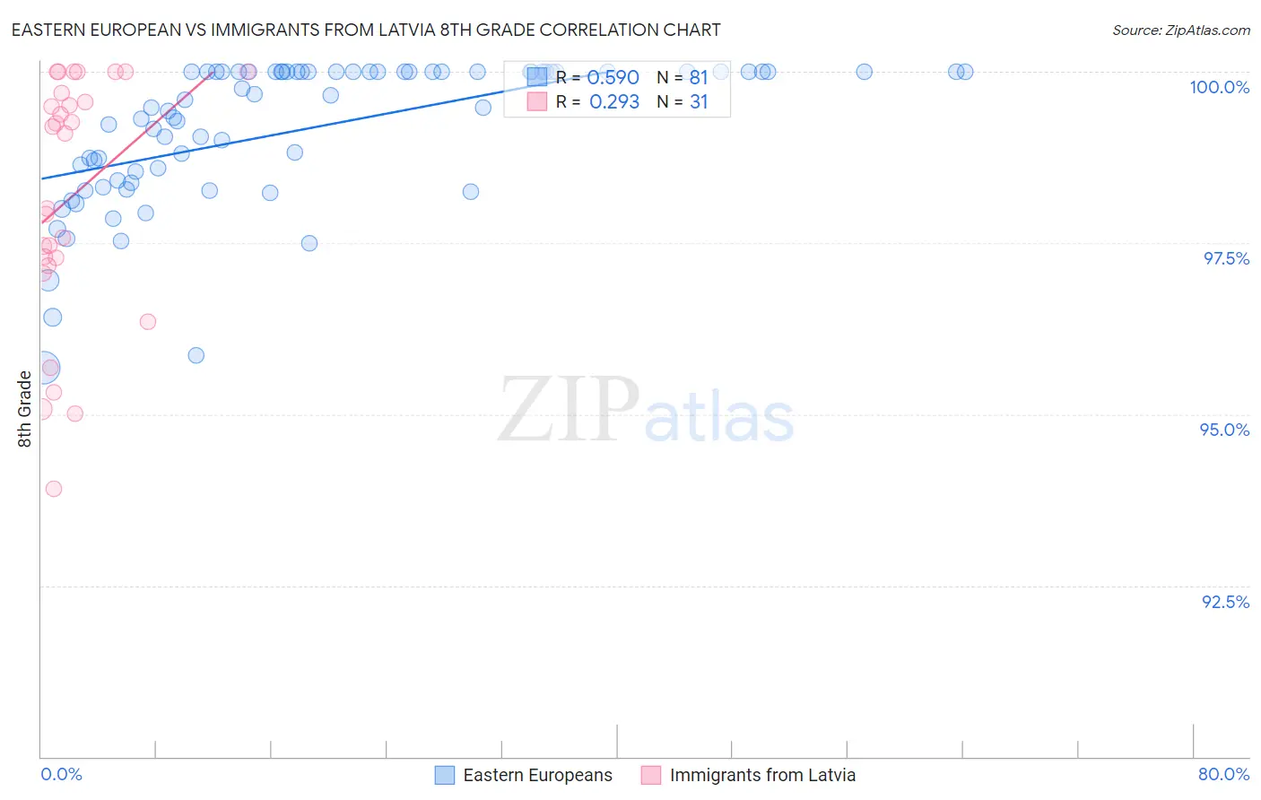 Eastern European vs Immigrants from Latvia 8th Grade