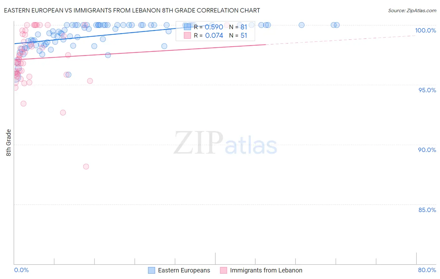 Eastern European vs Immigrants from Lebanon 8th Grade