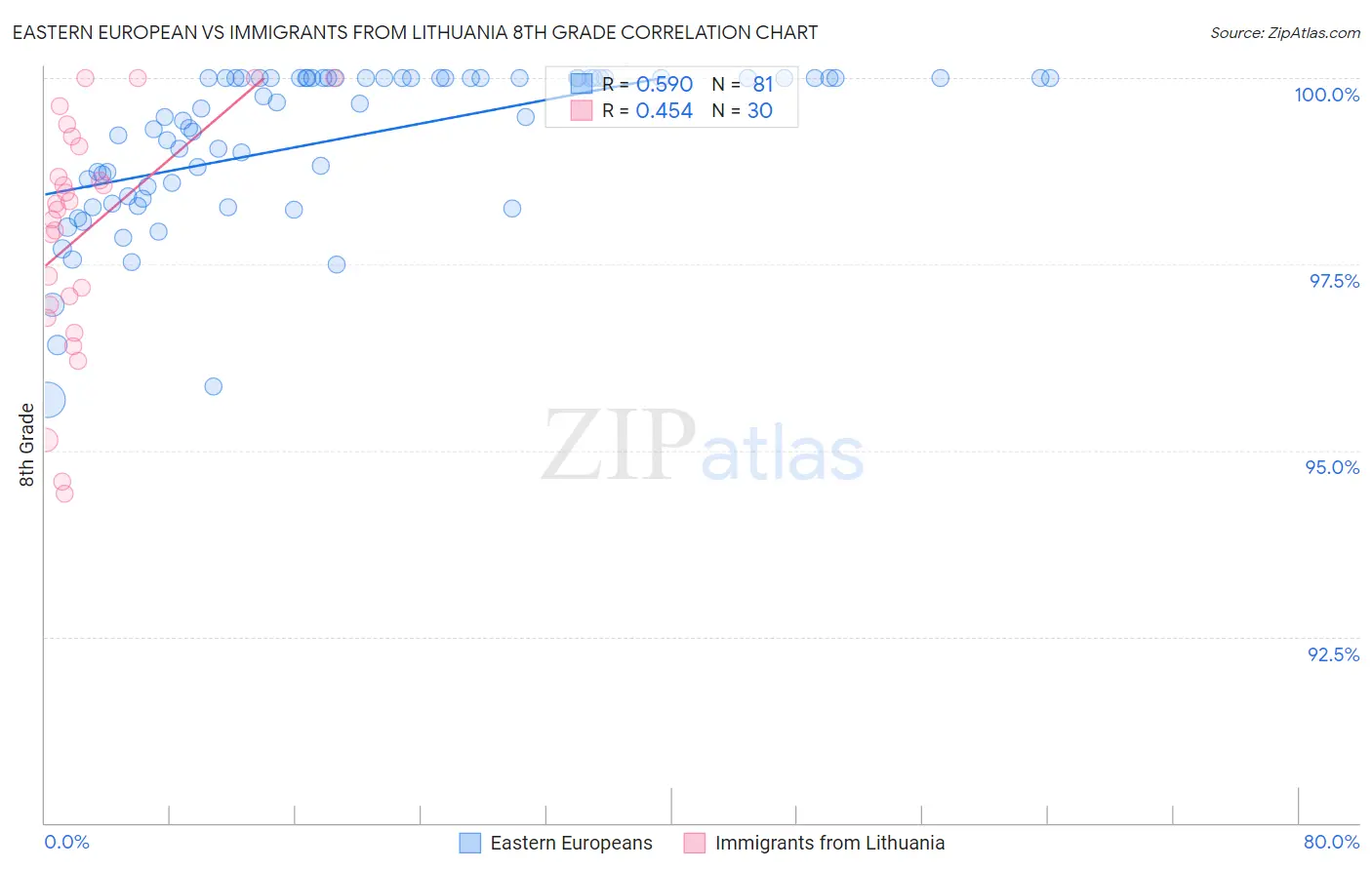 Eastern European vs Immigrants from Lithuania 8th Grade