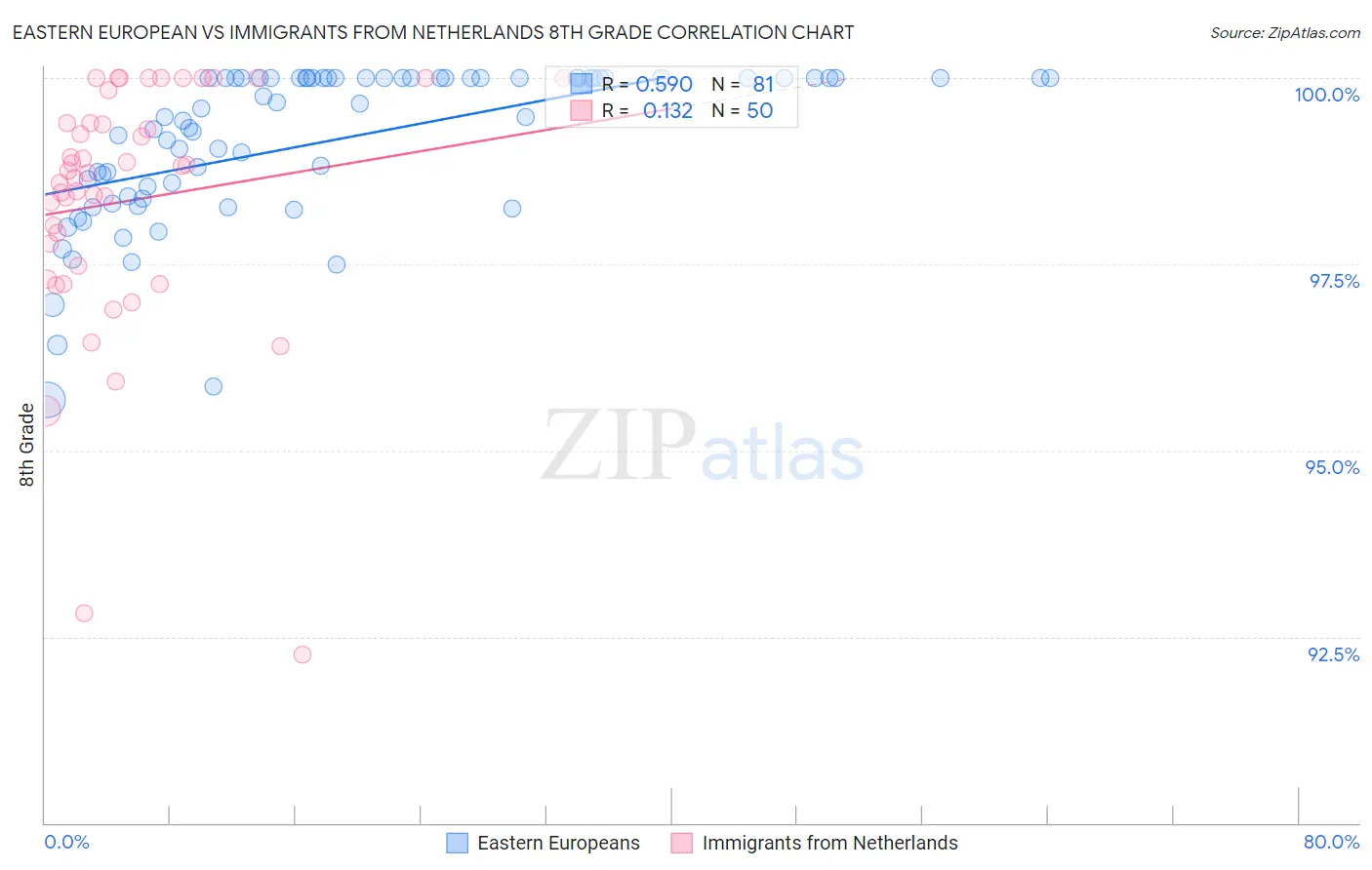 Eastern European vs Immigrants from Netherlands 8th Grade