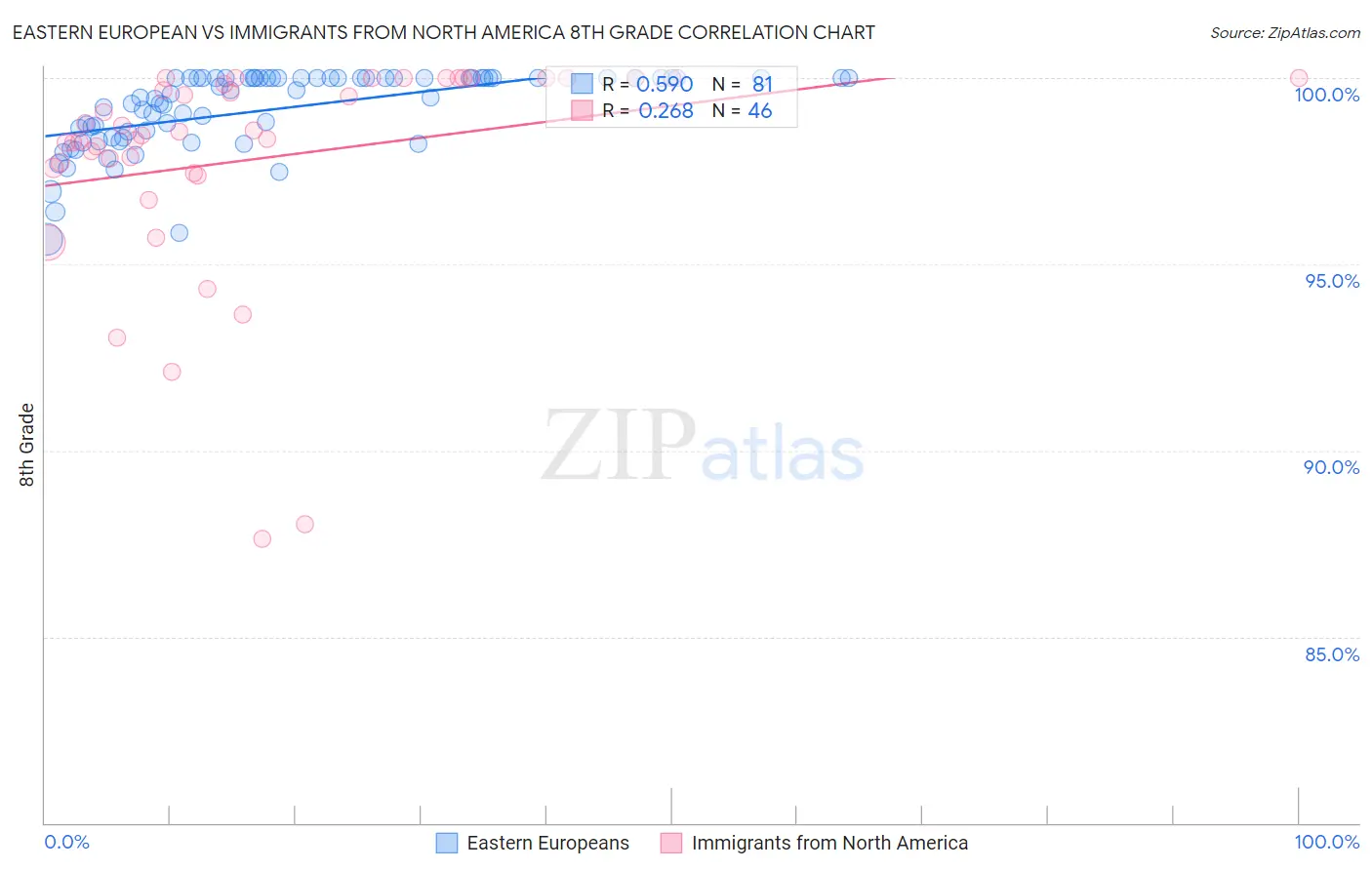 Eastern European vs Immigrants from North America 8th Grade
