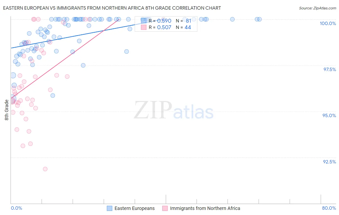 Eastern European vs Immigrants from Northern Africa 8th Grade