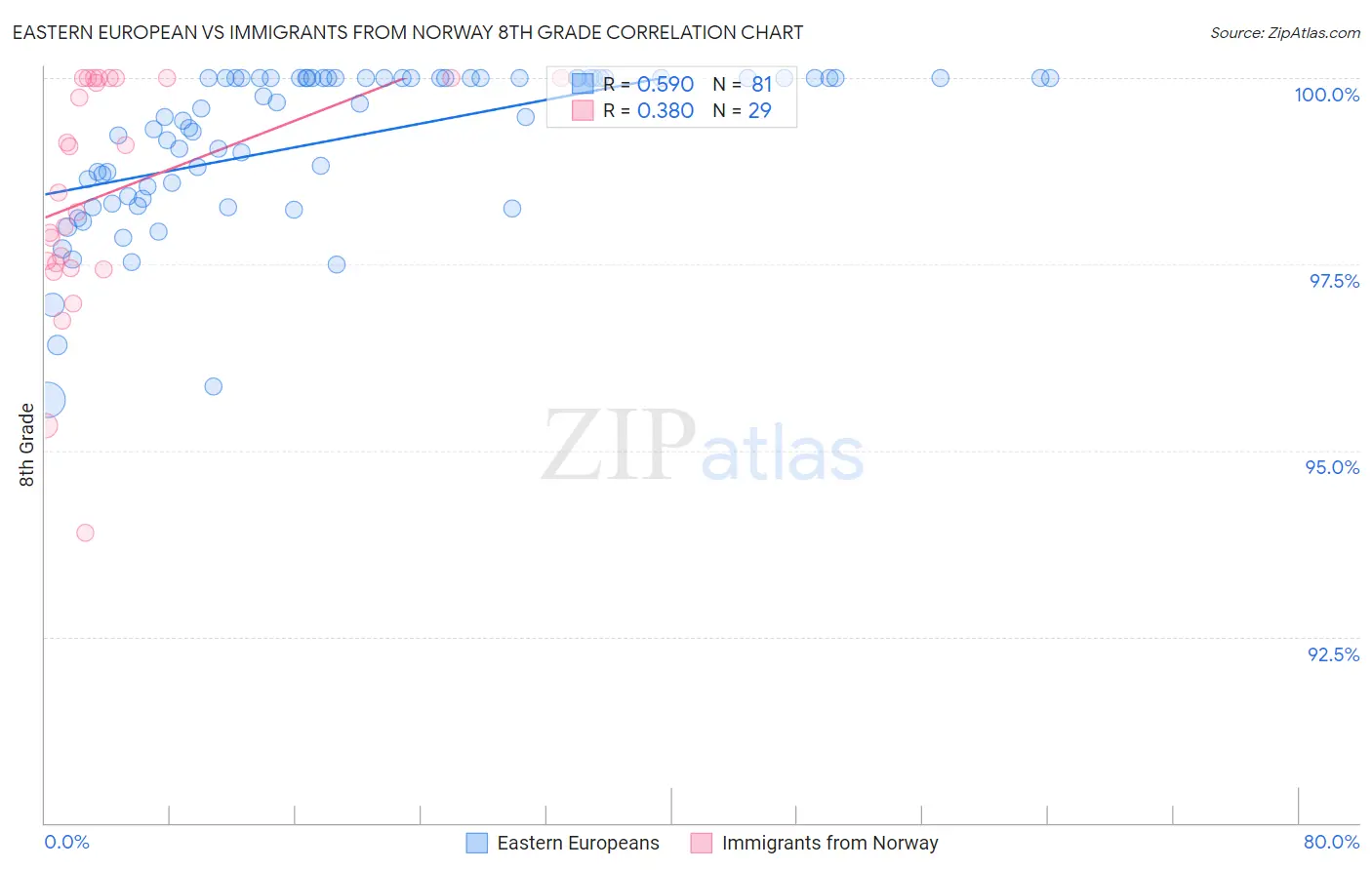 Eastern European vs Immigrants from Norway 8th Grade