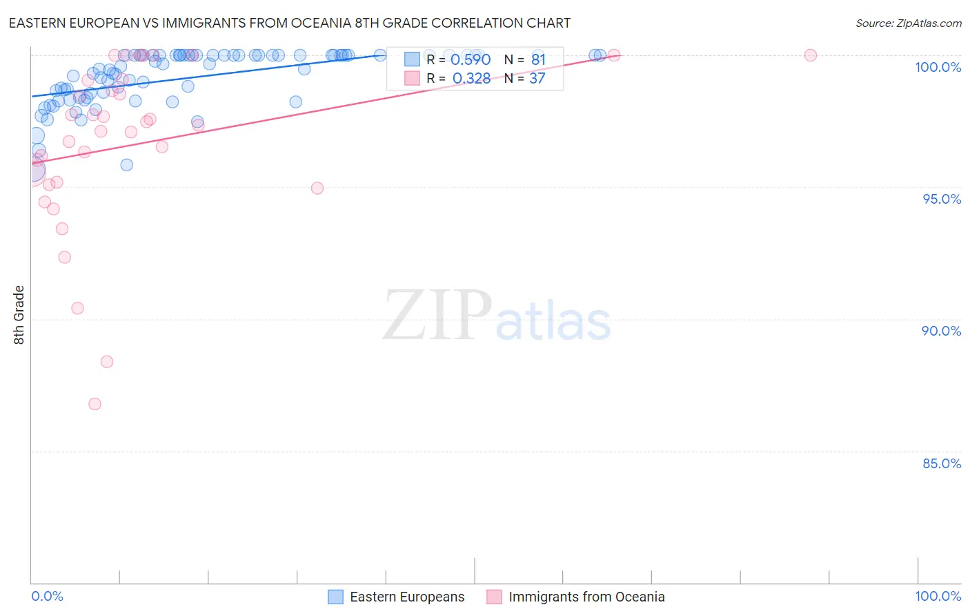 Eastern European vs Immigrants from Oceania 8th Grade