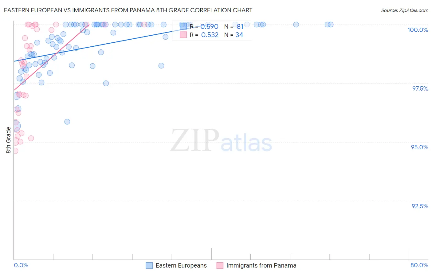 Eastern European vs Immigrants from Panama 8th Grade
