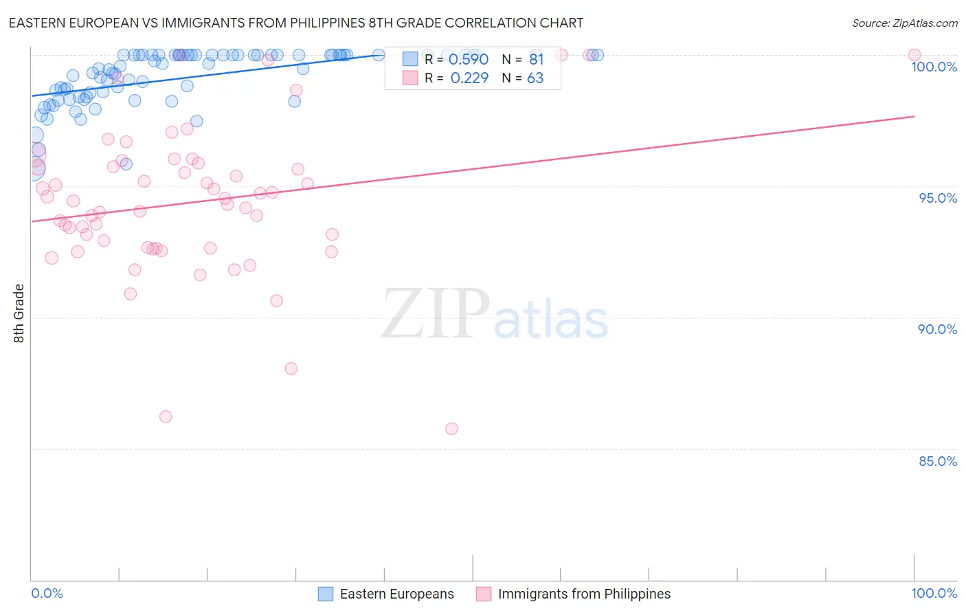 Eastern European vs Immigrants from Philippines 8th Grade