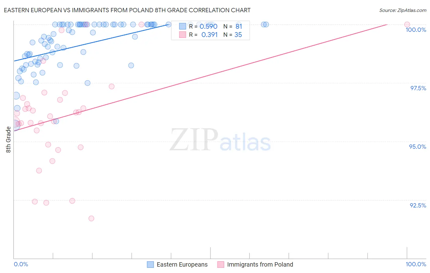 Eastern European vs Immigrants from Poland 8th Grade