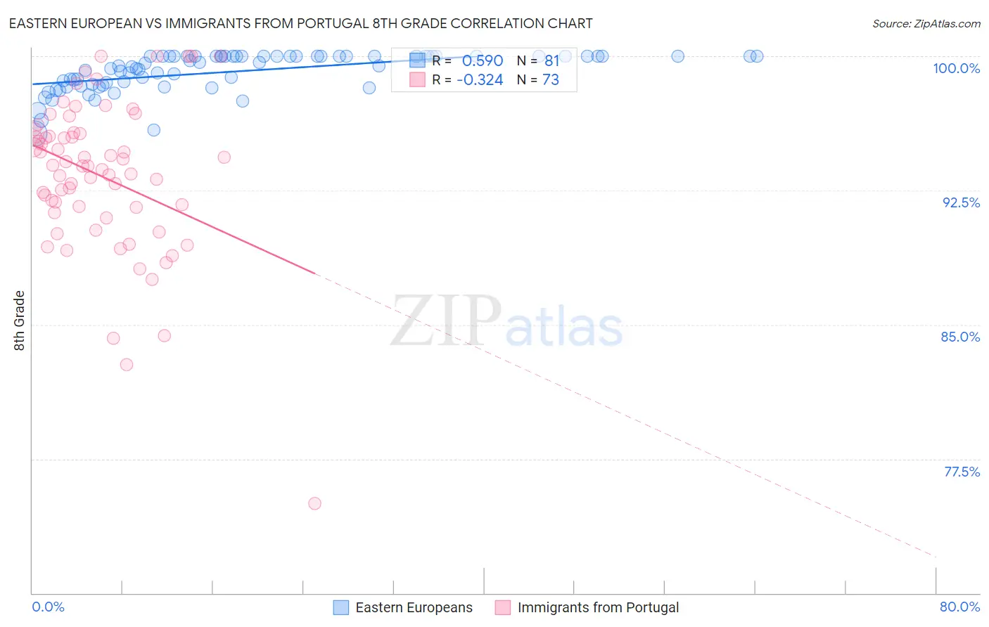 Eastern European vs Immigrants from Portugal 8th Grade