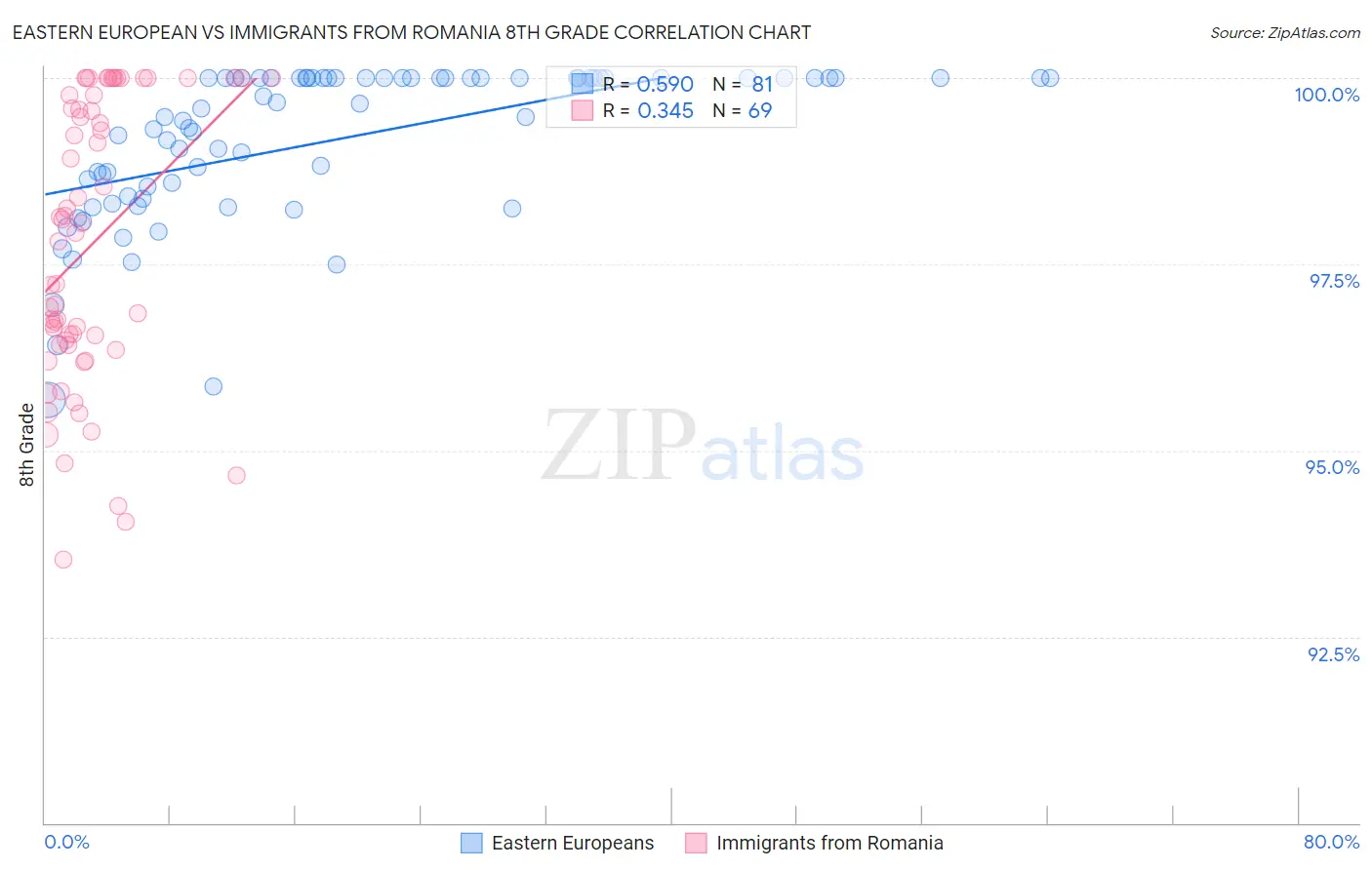 Eastern European vs Immigrants from Romania 8th Grade