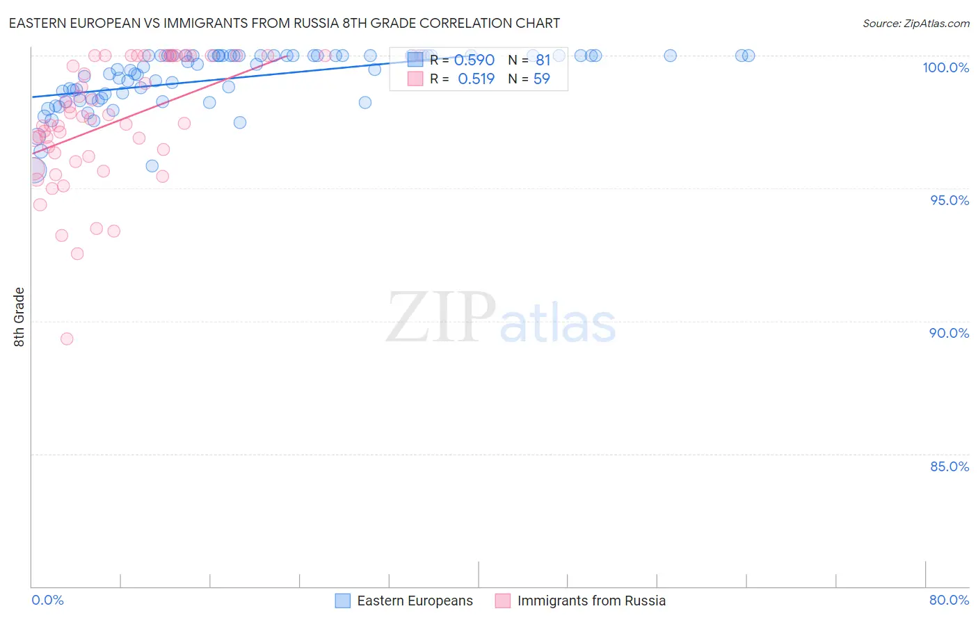 Eastern European vs Immigrants from Russia 8th Grade
