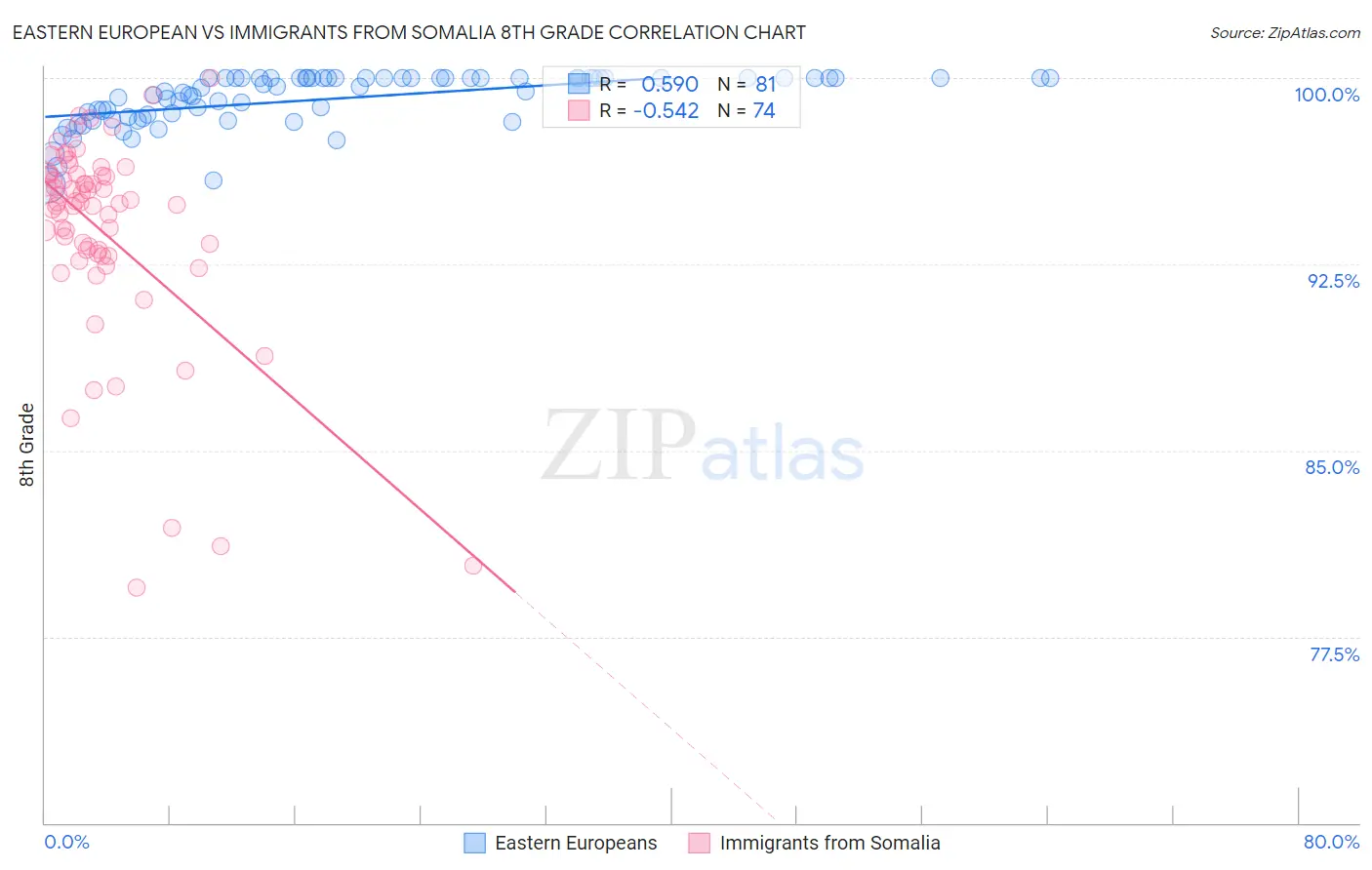 Eastern European vs Immigrants from Somalia 8th Grade