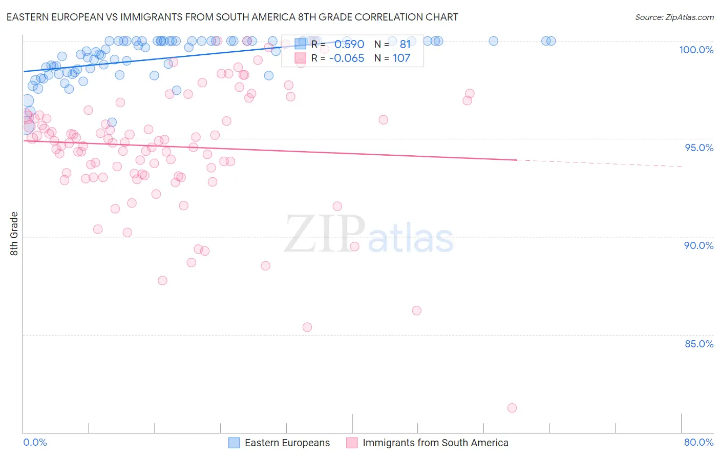 Eastern European vs Immigrants from South America 8th Grade