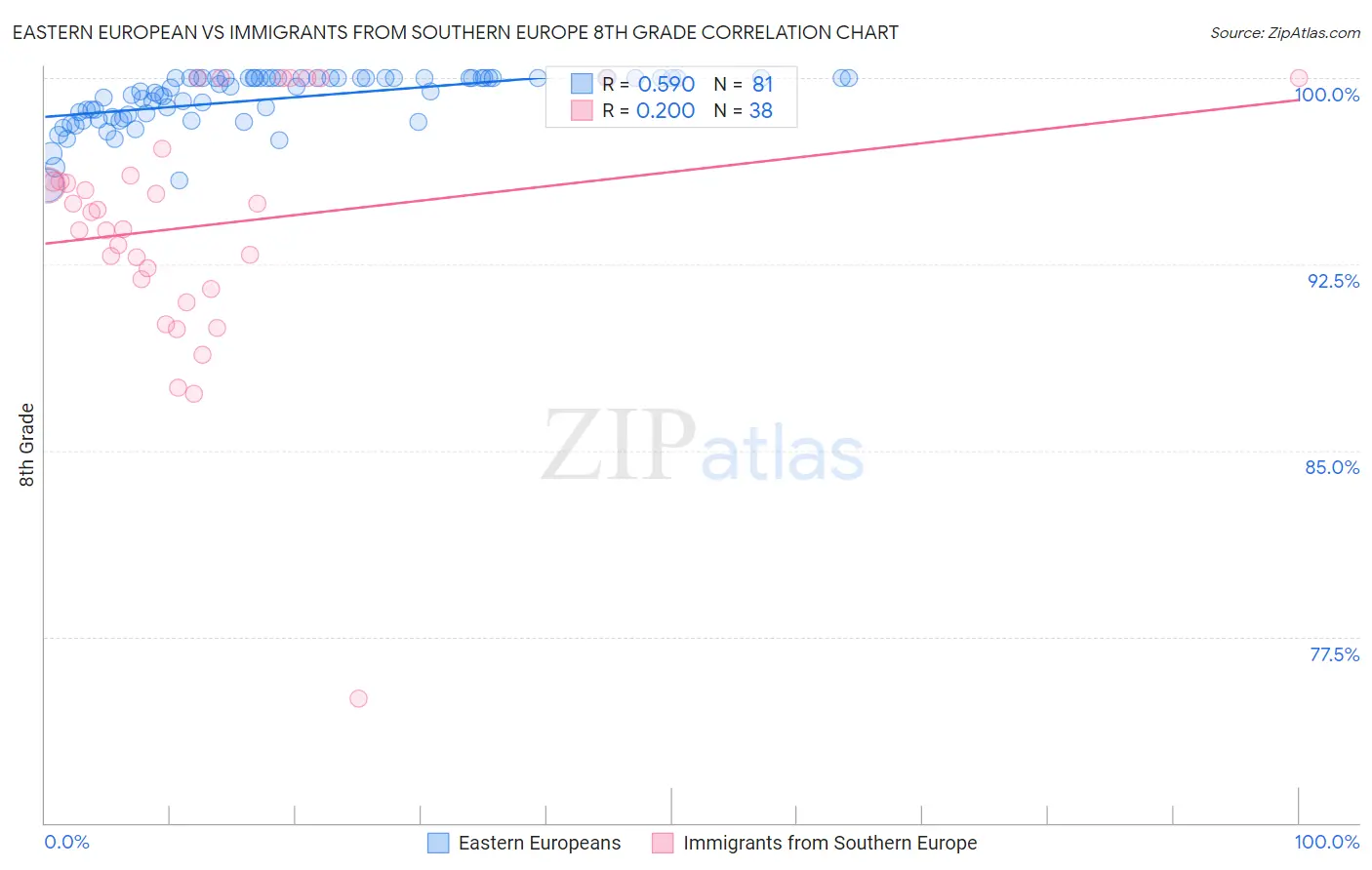 Eastern European vs Immigrants from Southern Europe 8th Grade
