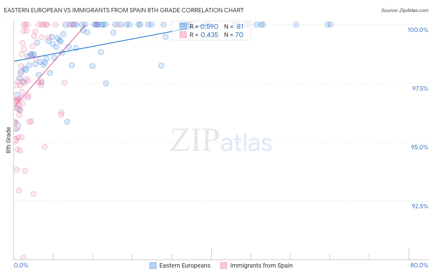 Eastern European vs Immigrants from Spain 8th Grade