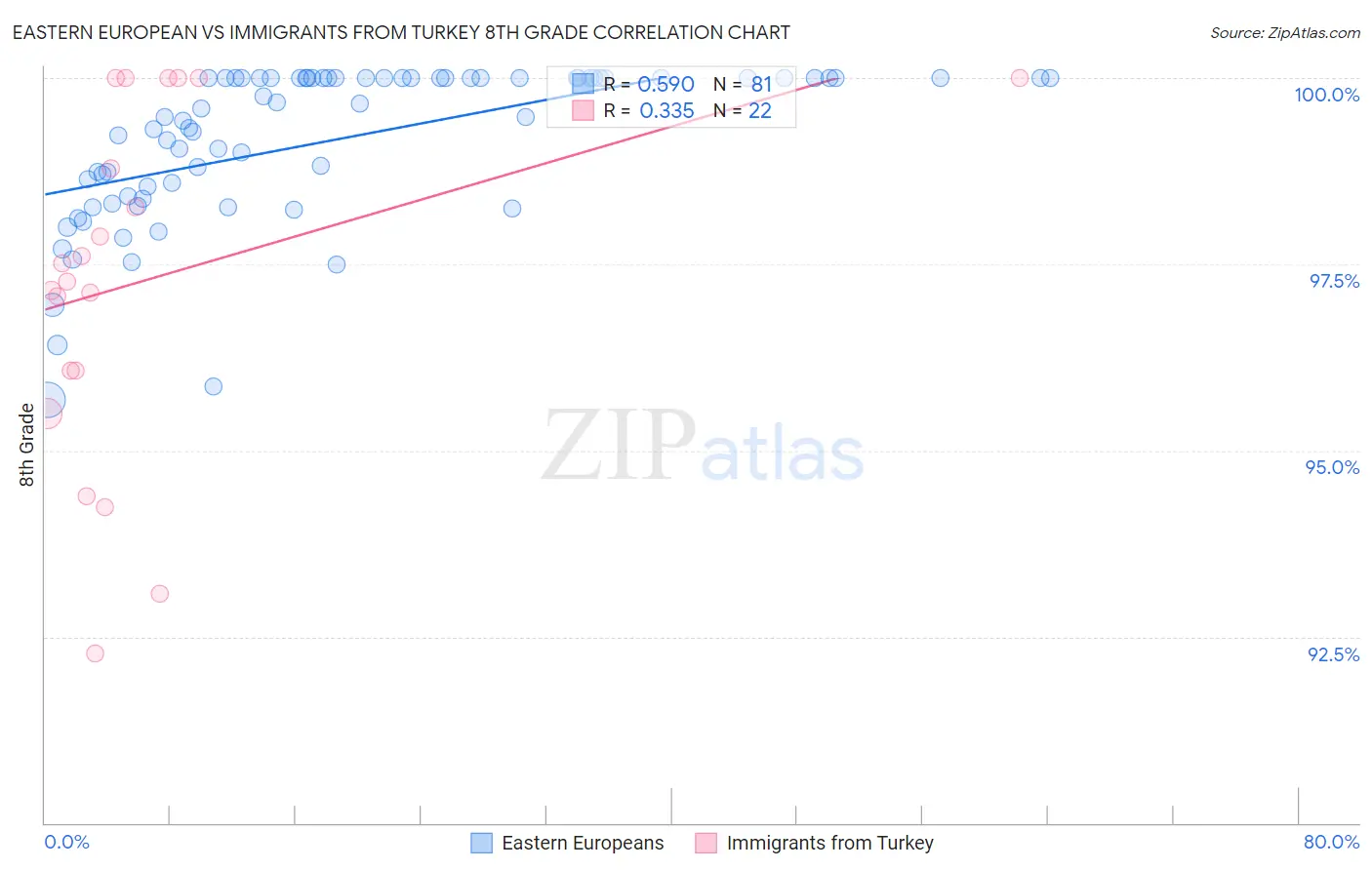 Eastern European vs Immigrants from Turkey 8th Grade