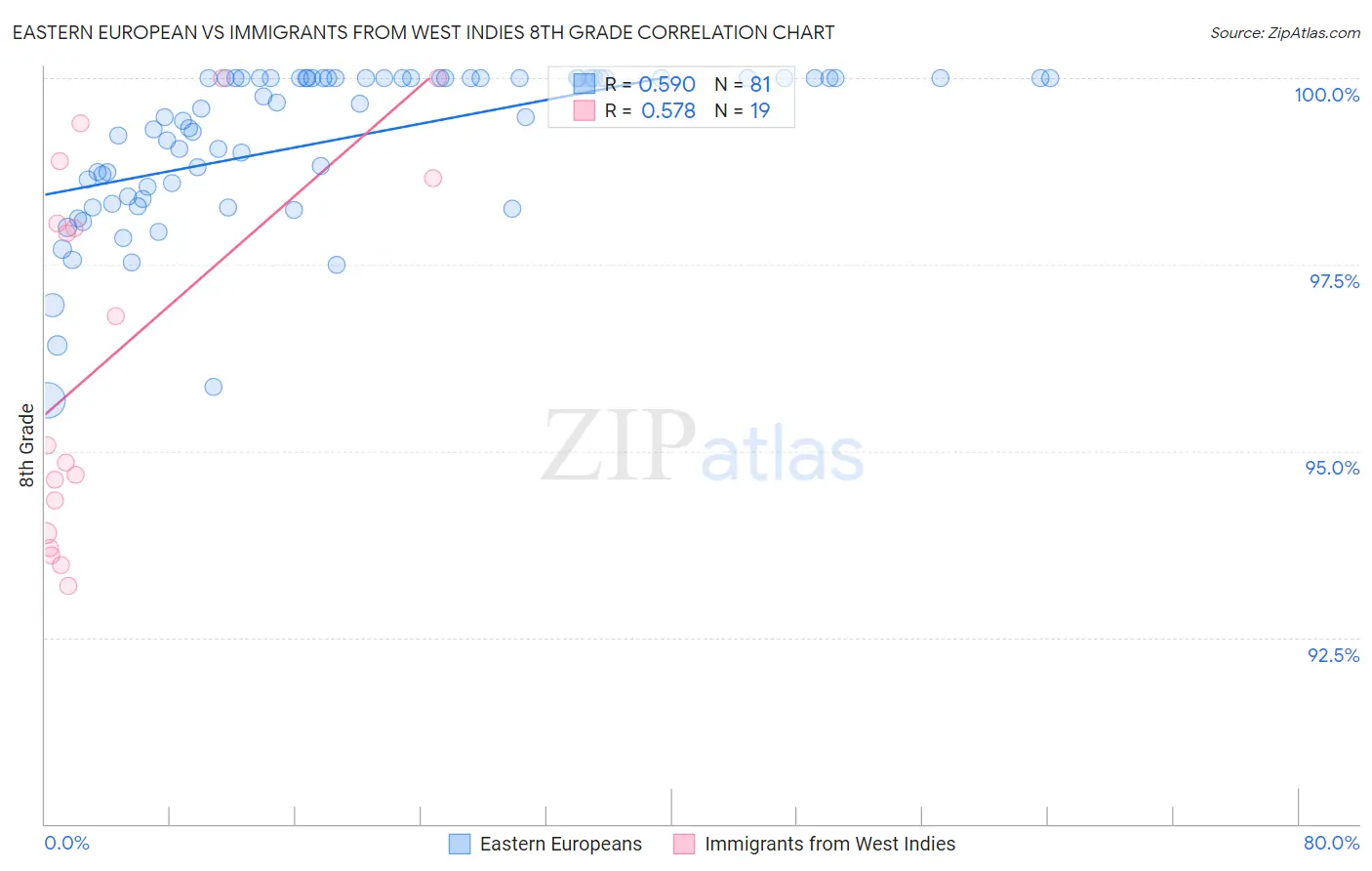 Eastern European vs Immigrants from West Indies 8th Grade