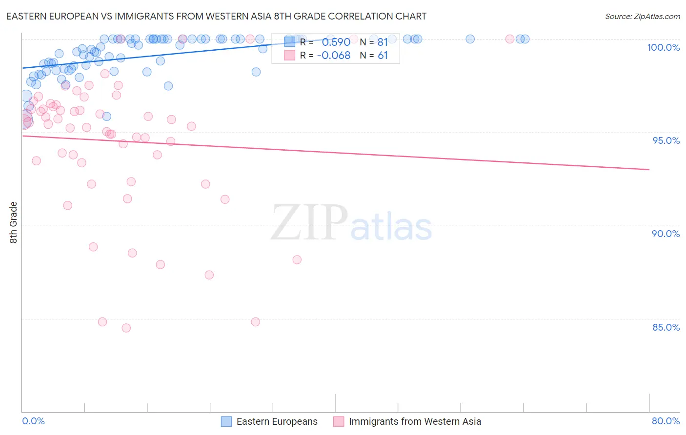 Eastern European vs Immigrants from Western Asia 8th Grade