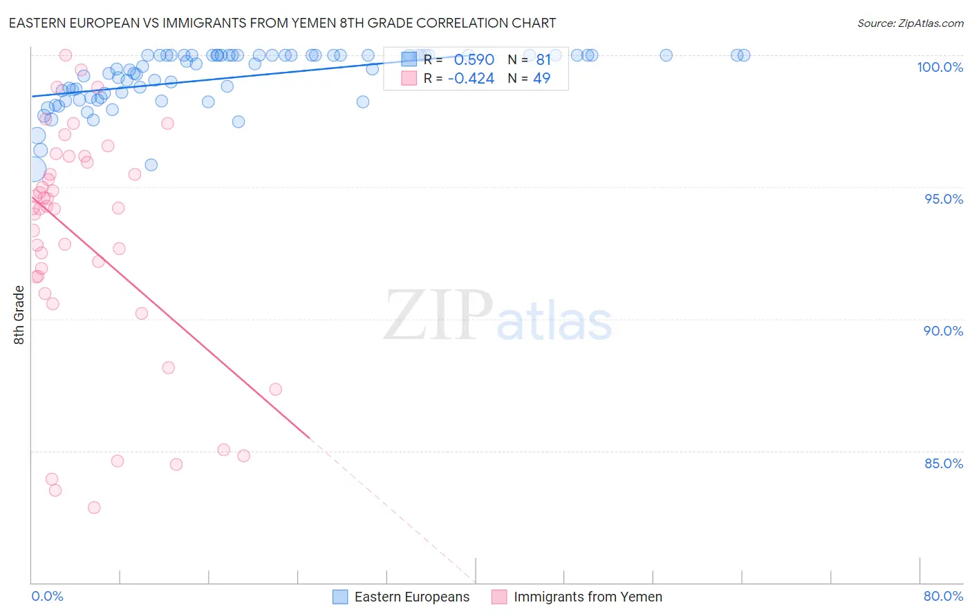 Eastern European vs Immigrants from Yemen 8th Grade