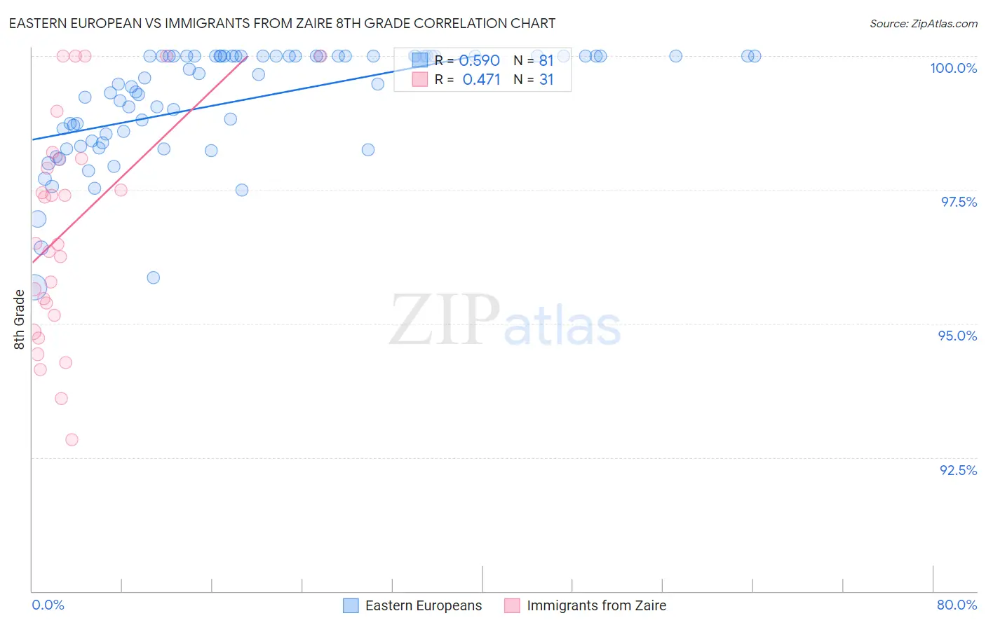 Eastern European vs Immigrants from Zaire 8th Grade