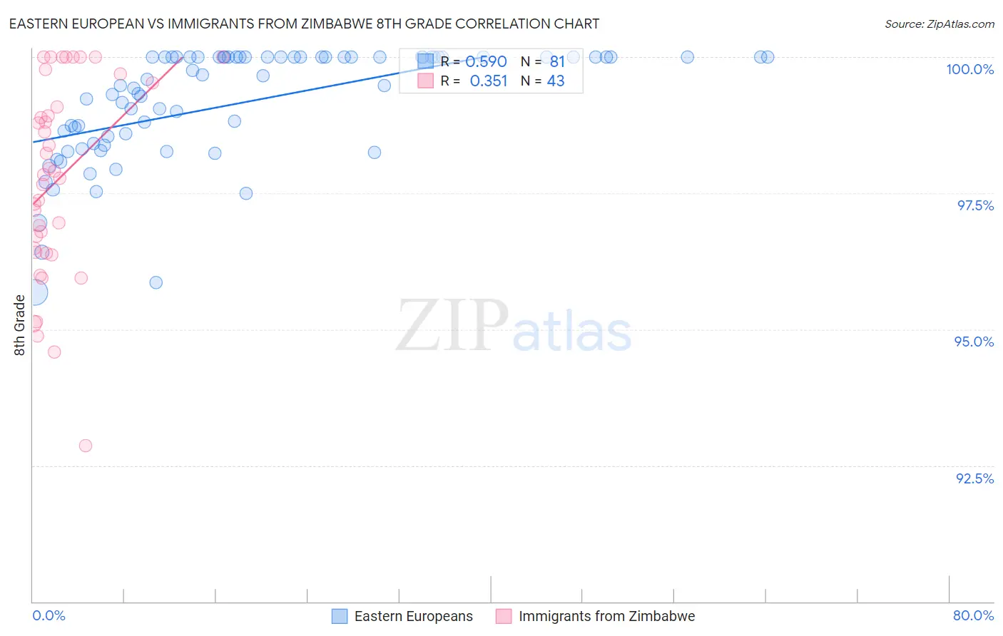 Eastern European vs Immigrants from Zimbabwe 8th Grade