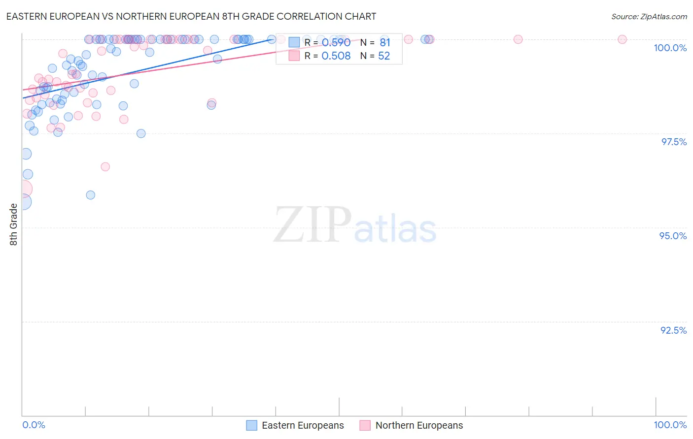 Eastern European vs Northern European 8th Grade
