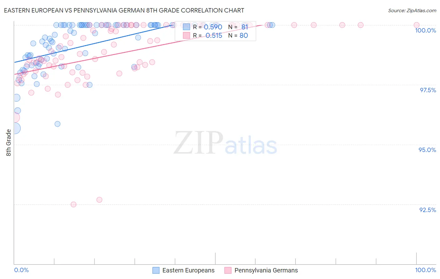 Eastern European vs Pennsylvania German 8th Grade