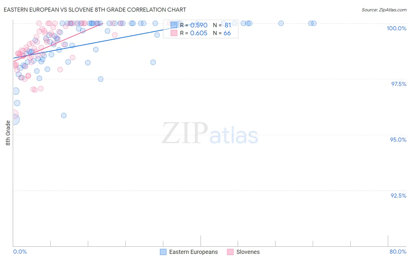 Eastern European vs Slovene 8th Grade