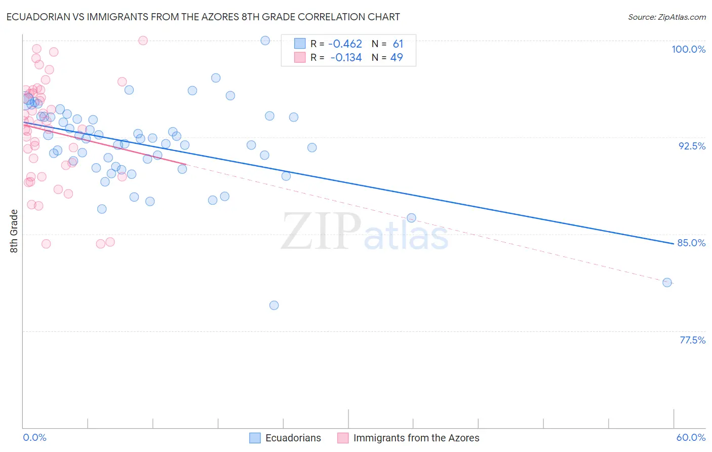 Ecuadorian vs Immigrants from the Azores 8th Grade