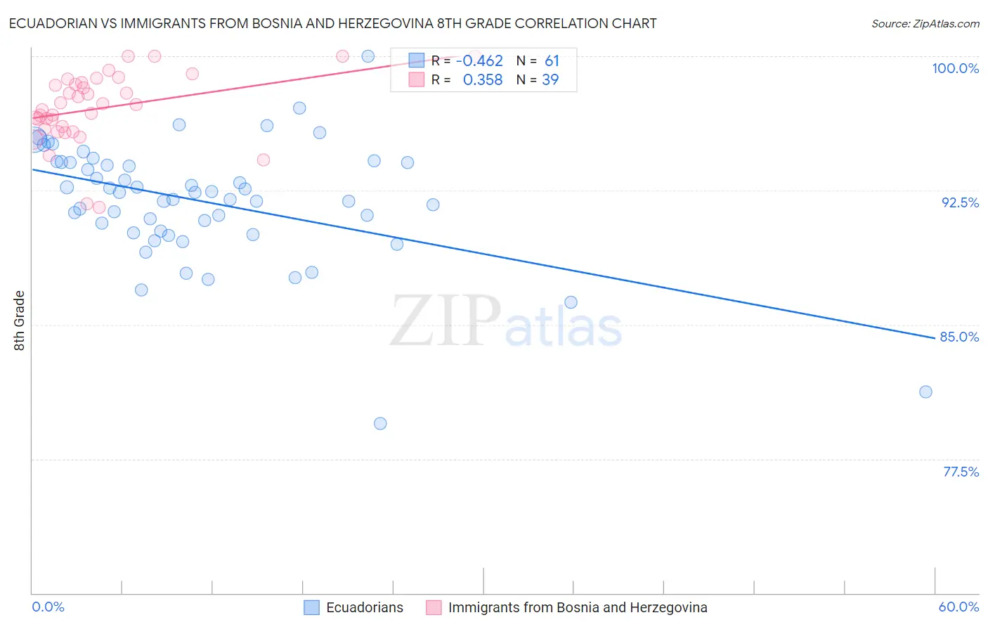 Ecuadorian vs Immigrants from Bosnia and Herzegovina 8th Grade