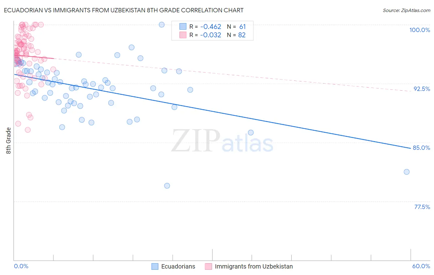 Ecuadorian vs Immigrants from Uzbekistan 8th Grade