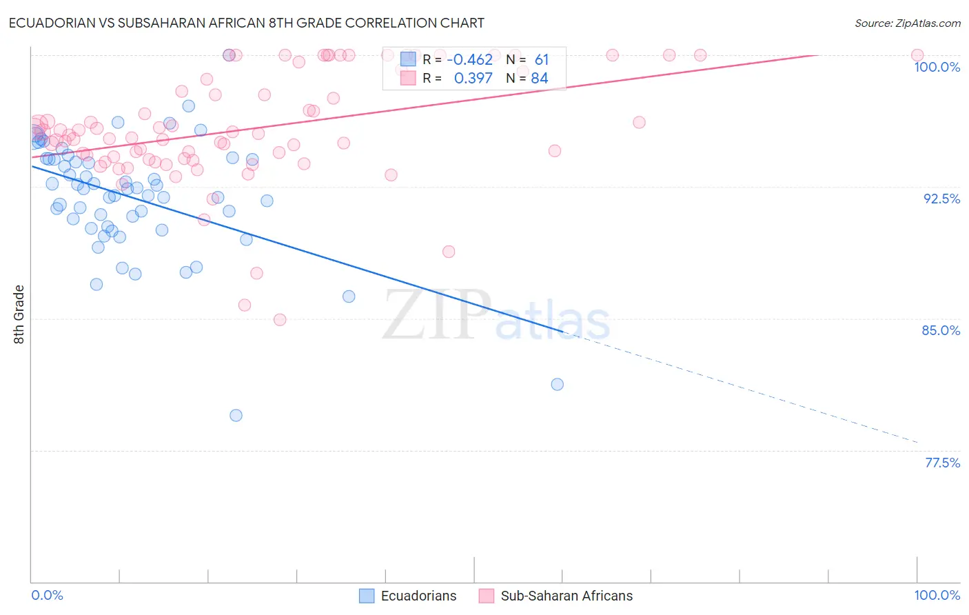 Ecuadorian vs Subsaharan African 8th Grade