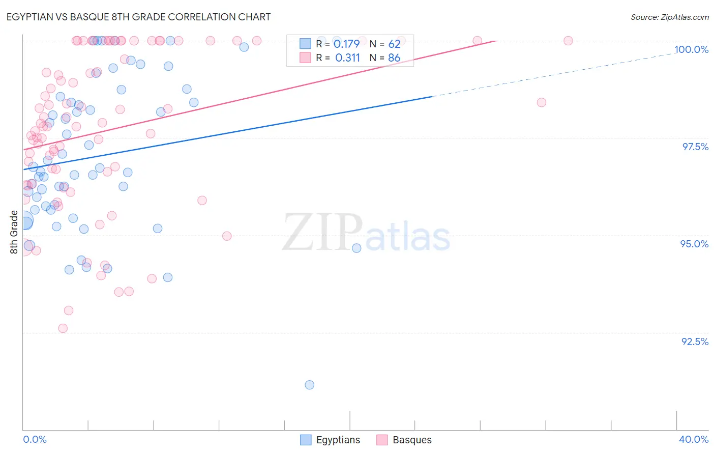 Egyptian vs Basque 8th Grade