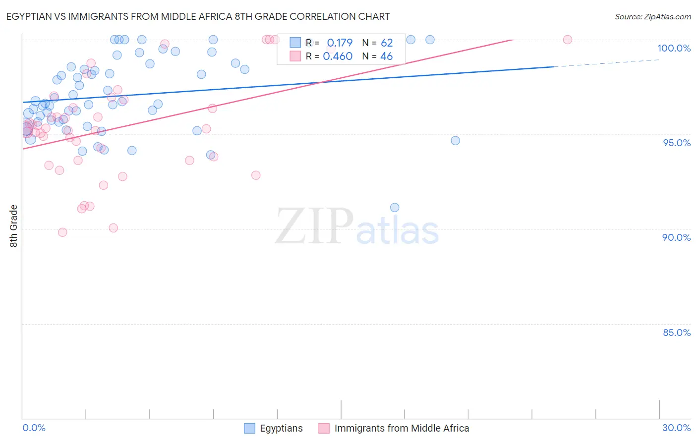 Egyptian vs Immigrants from Middle Africa 8th Grade