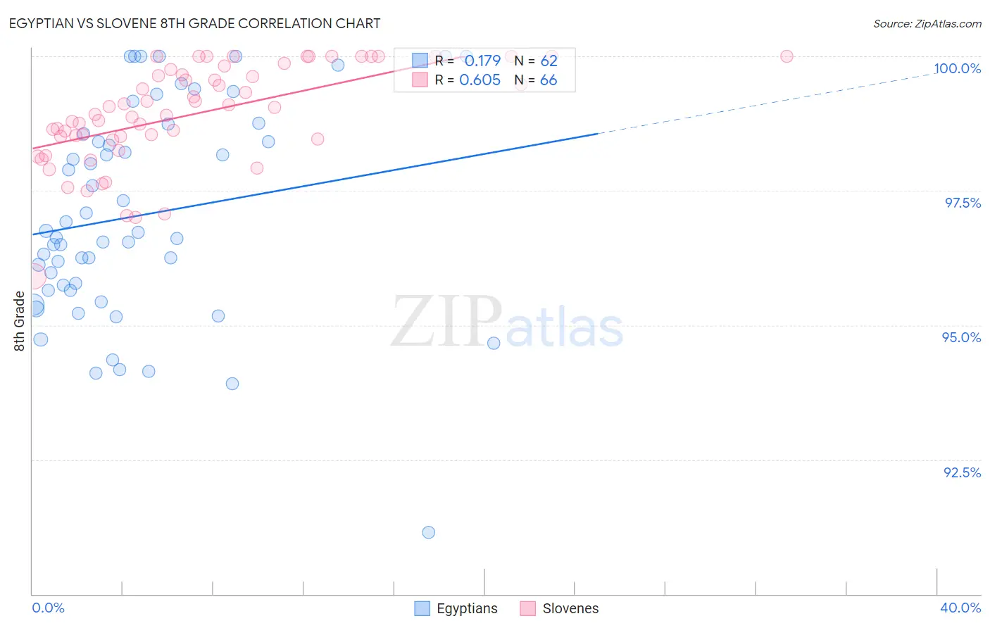 Egyptian vs Slovene 8th Grade