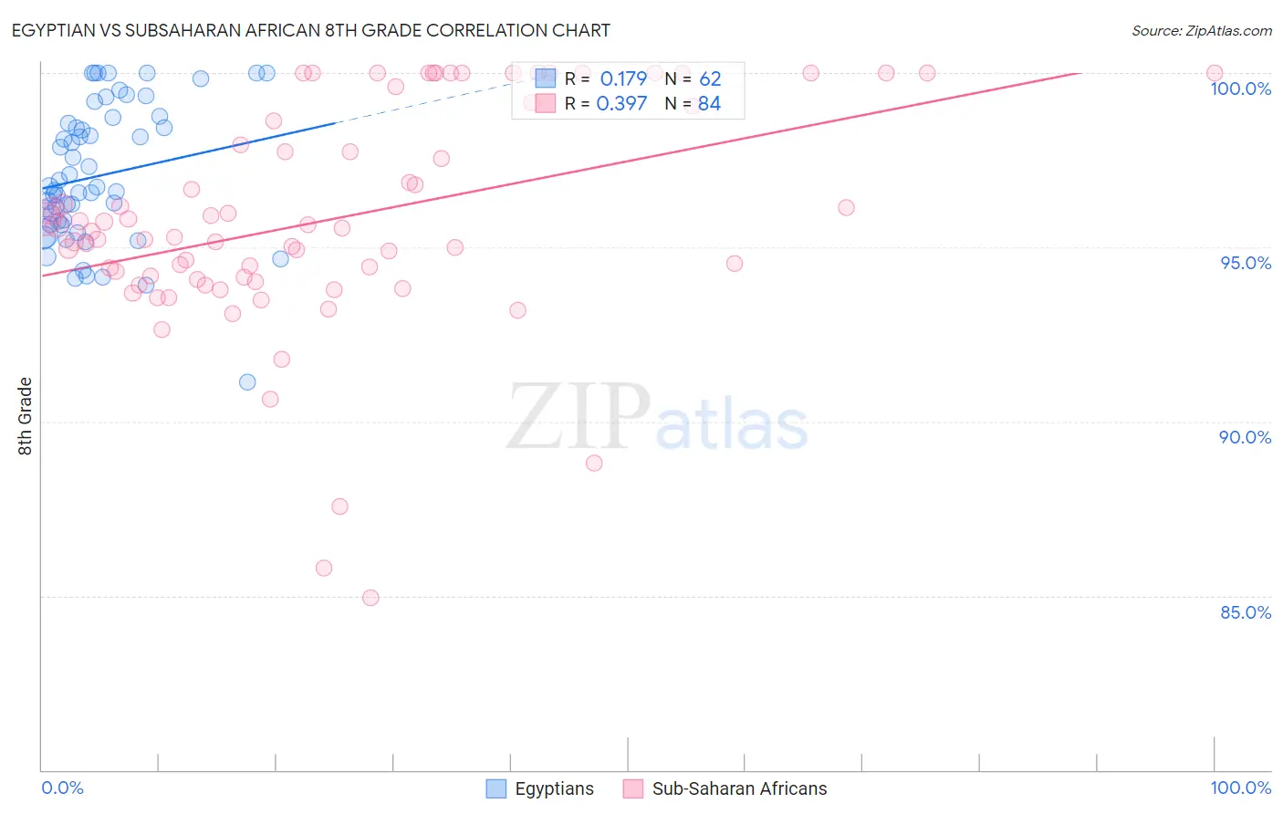 Egyptian vs Subsaharan African 8th Grade
