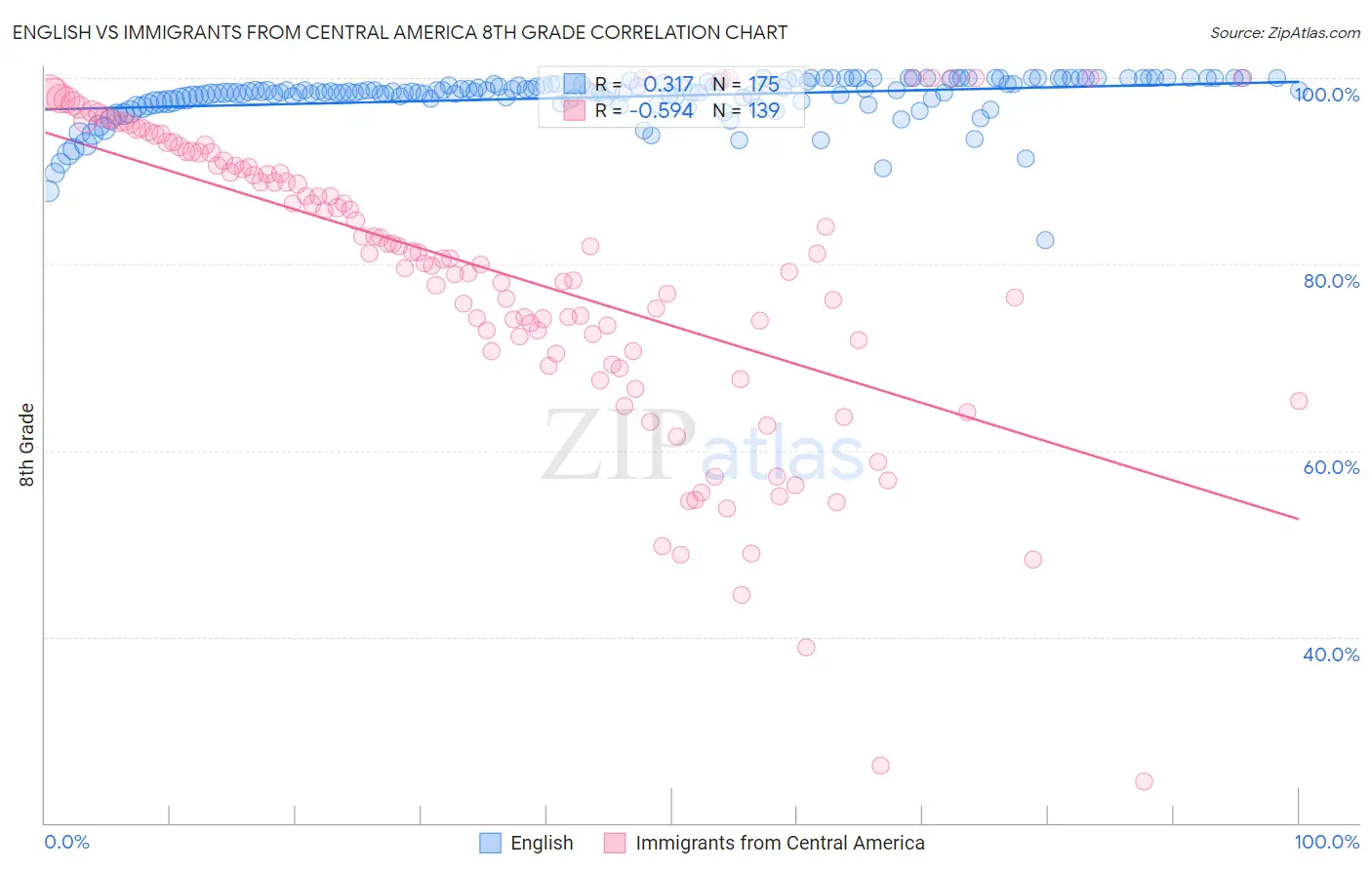 English vs Immigrants from Central America 8th Grade