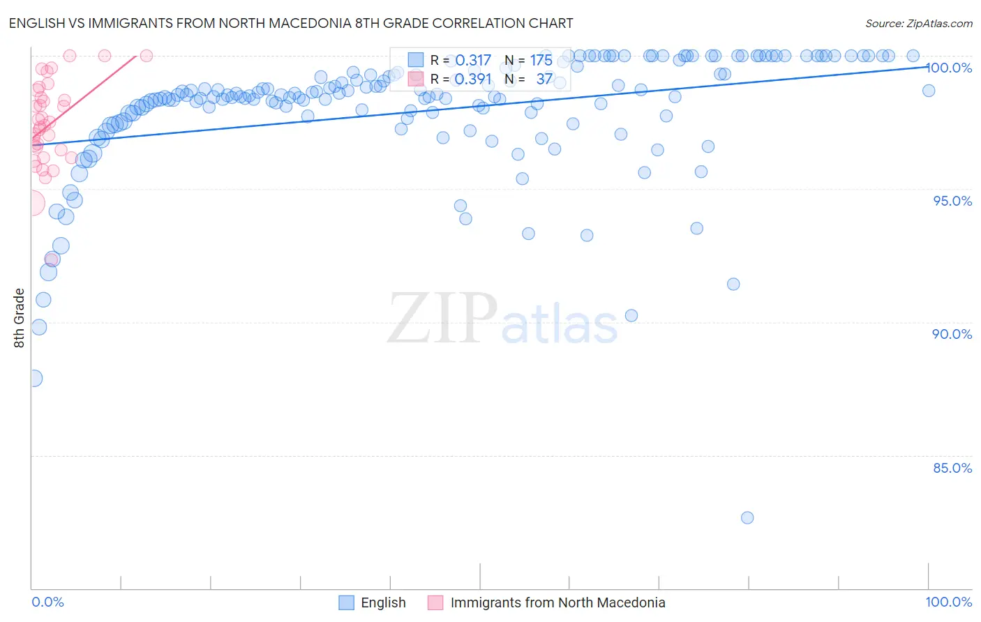 English vs Immigrants from North Macedonia 8th Grade