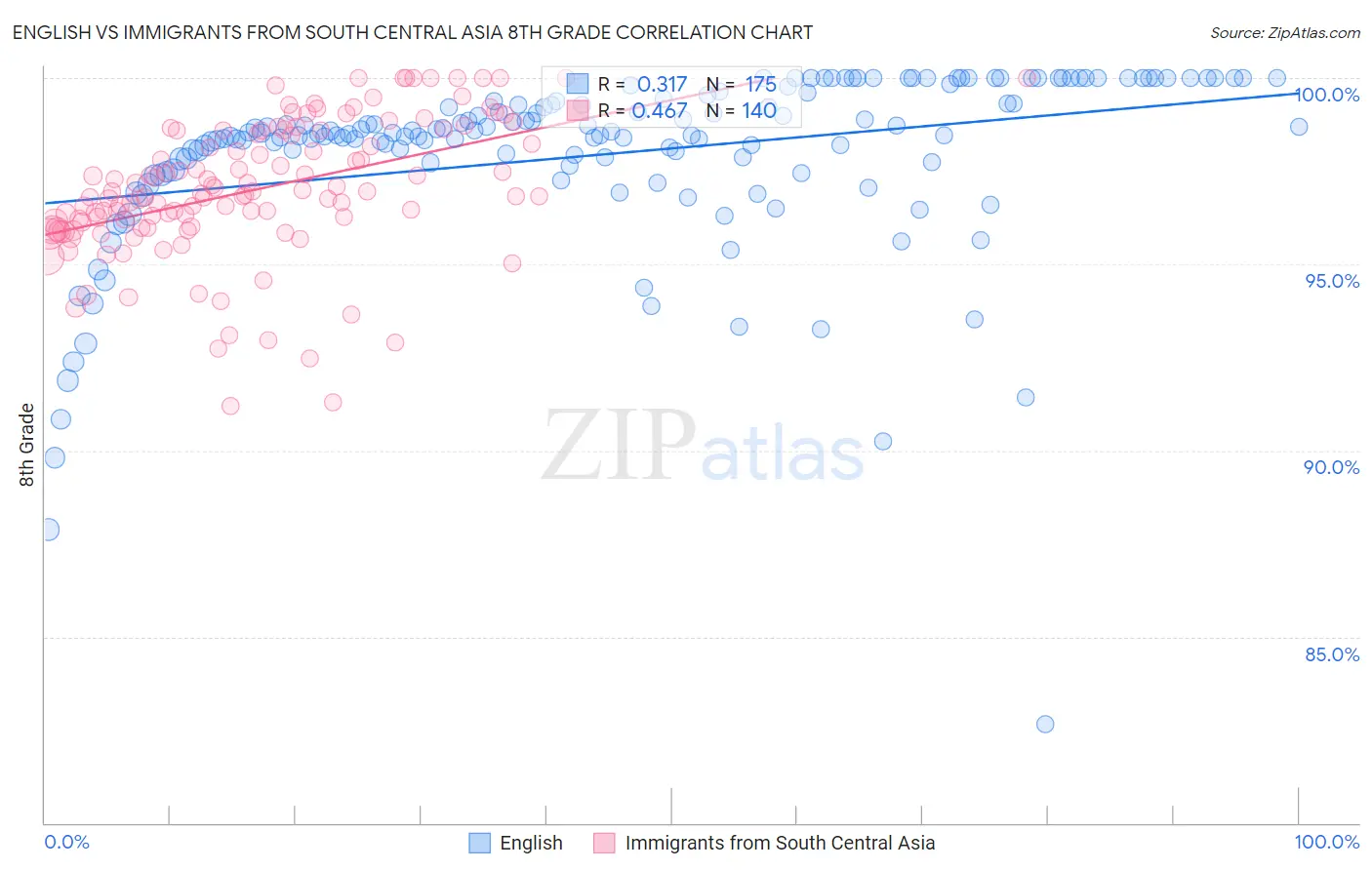 English vs Immigrants from South Central Asia 8th Grade