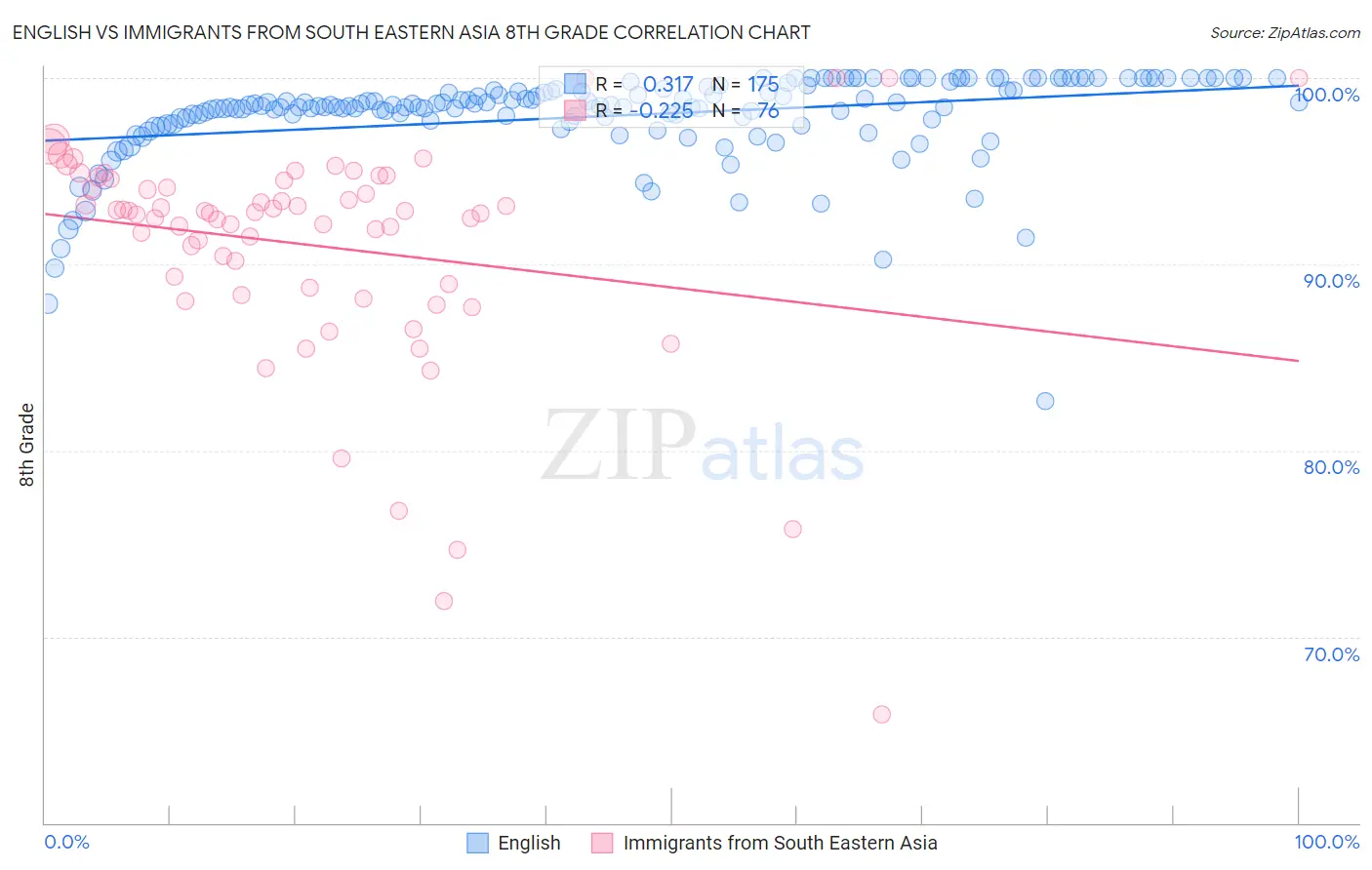 English vs Immigrants from South Eastern Asia 8th Grade