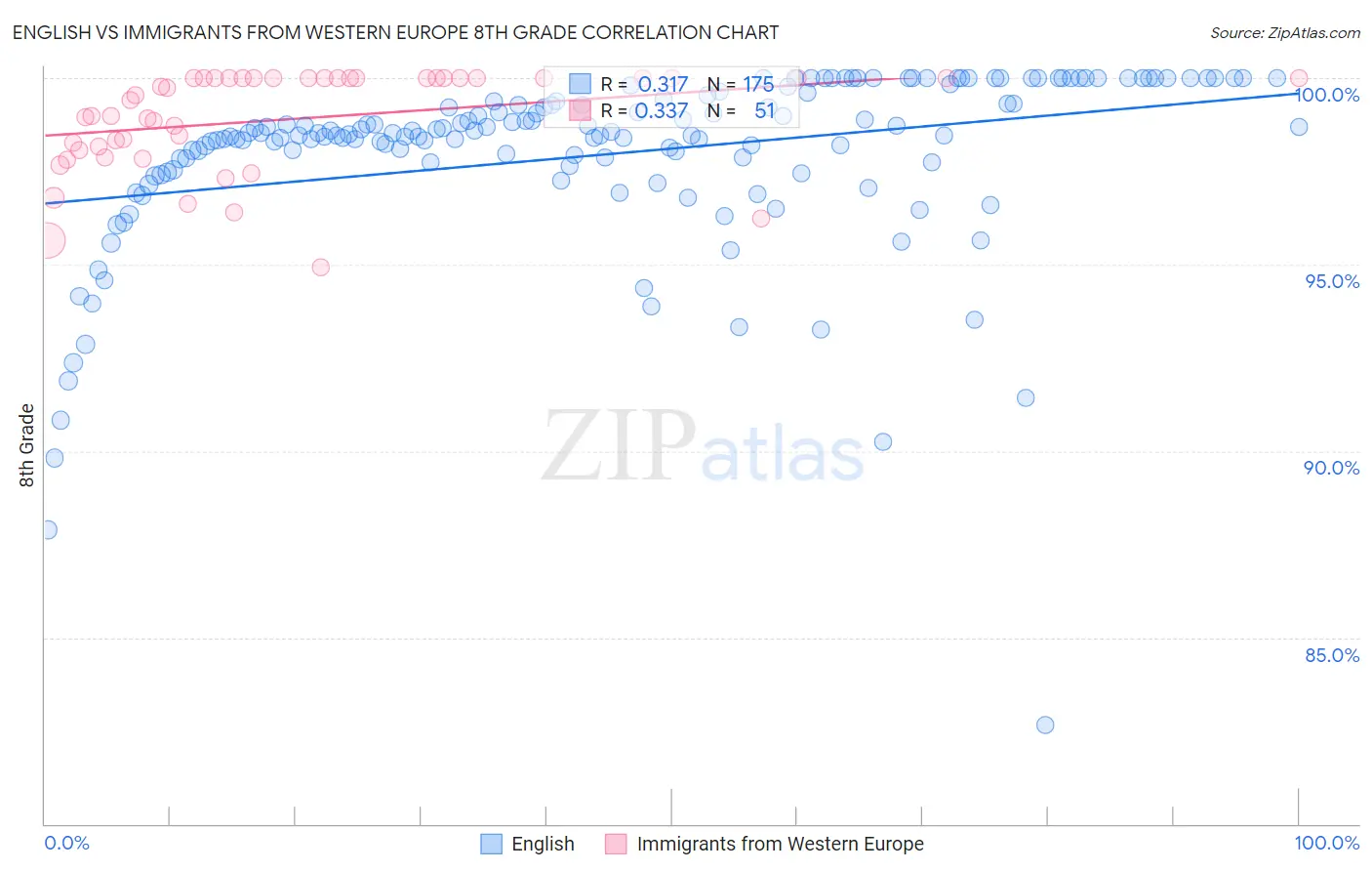 English vs Immigrants from Western Europe 8th Grade
