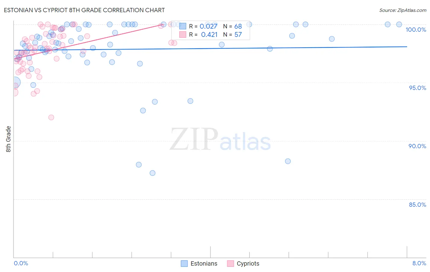 Estonian vs Cypriot 8th Grade